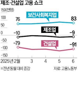 계속되는 고용 한파…상반기 내내 '뒷걸음질'