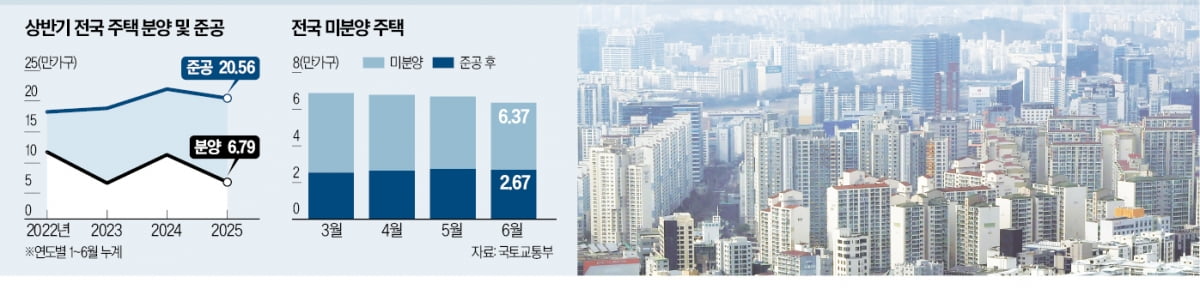 상반기 분양 40% 급감…주택 공급 '빨간불' 켜졌다