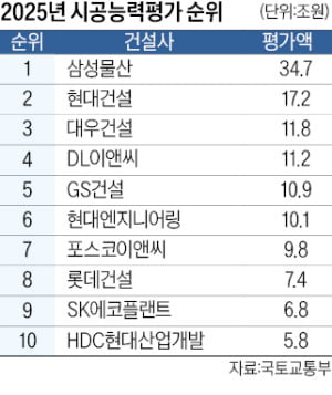 삼성·현대·대우, 시공능력 1~3위