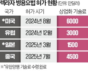 유한양행 렉라자, 美·유럽 이어 中 뚫었다