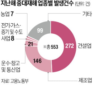 중대재해 기업, 대출도 막히나? 금융당국, 은행권에 '금융 페널티' 적용 검토