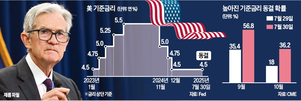 Fed '최대 균열'…親트럼프 이사 2명 반대에도 금리동결
