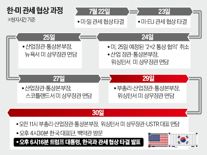 韓, 베선트 건너뛰고 트럼프 면담…투자액 수정없이 40분만에 타결