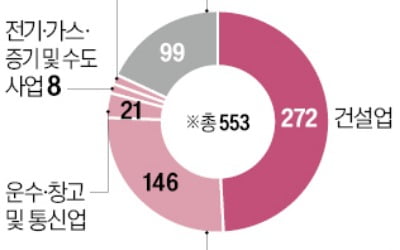금융당국 '중대재해 기업'에 대출 페널티 주나