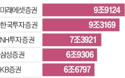 1호 종합투자계좌 쟁탈전…NH투자증권, 6500억 유증 승부수