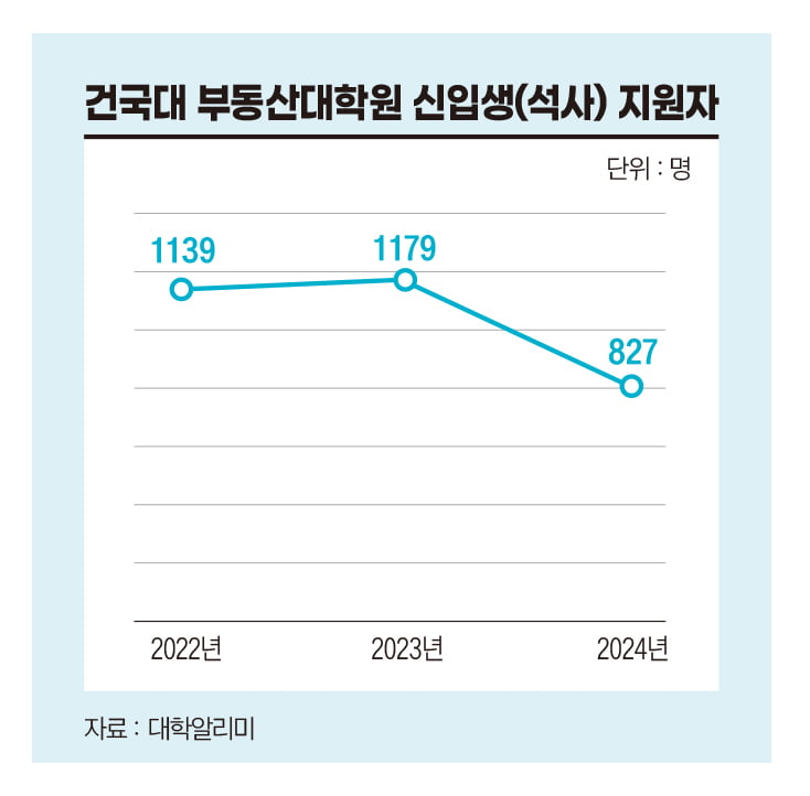 한풀 꺾인 ‘부동산대학원 열풍’…부동산 경기·스타 교수 따라 ‘흥망성쇠’[비즈니스 포커스]