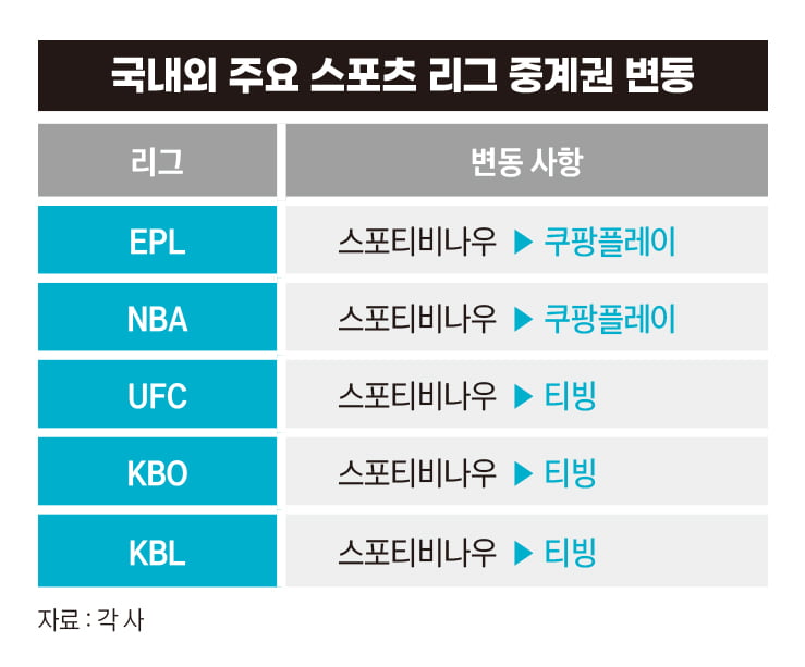 스포티비 '끄고', 쿠팡 '켠다'…스포츠 중계권 전쟁