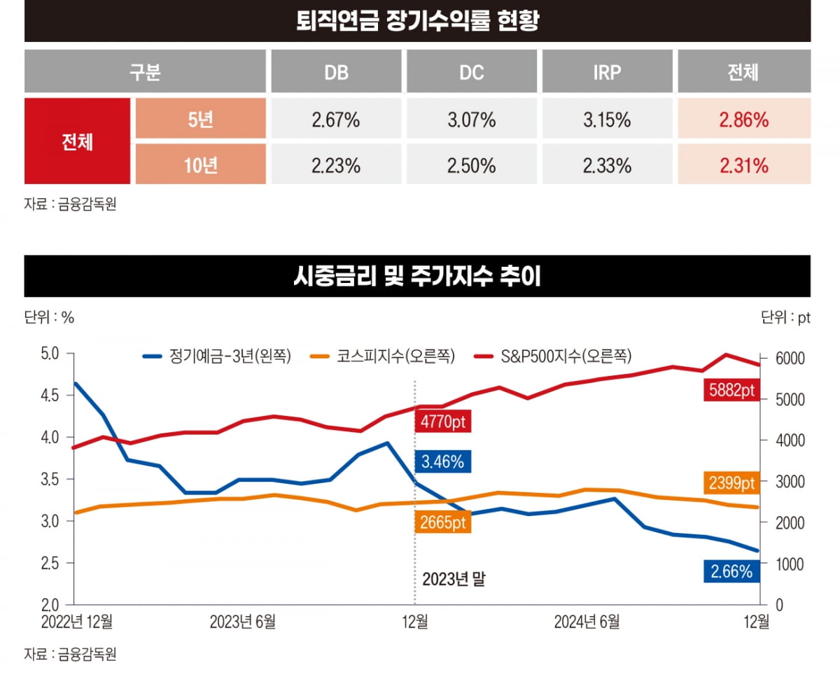 'DB형, DC형도 모르는' 당신을 위한 퇴직연금 A to Z[수술대 오른 퇴직연금④]