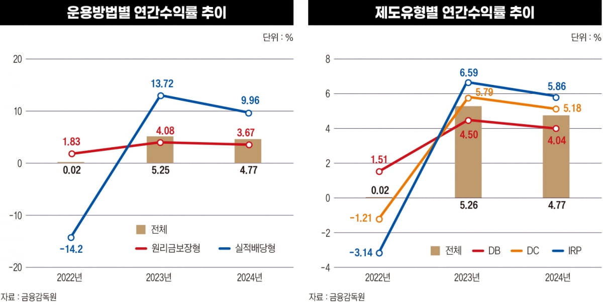 'DB형, DC형도 모르는' 당신을 위한 퇴직연금 A to Z[수술대 오른 퇴직연금④]