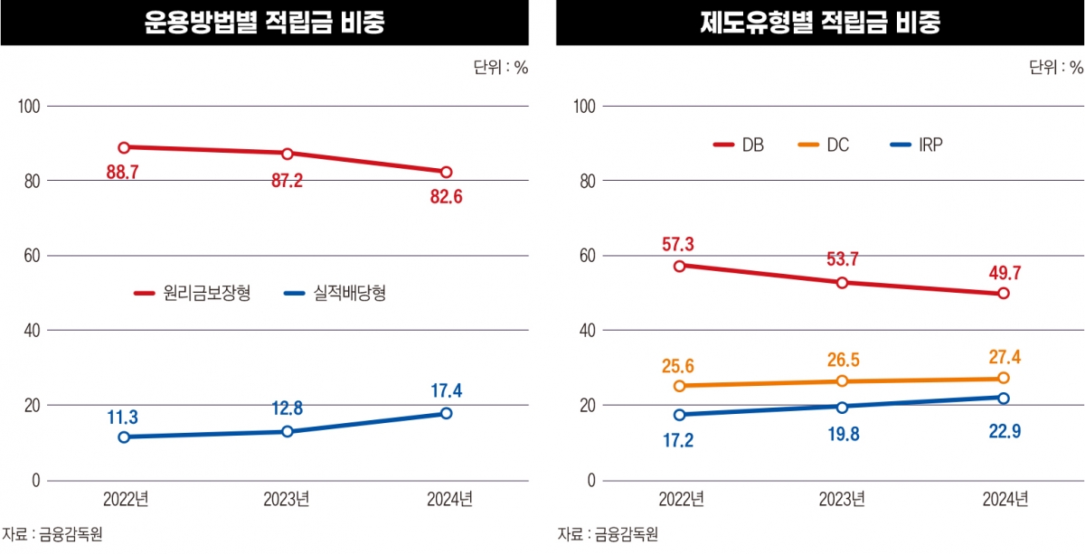 ‘2.31%’ 당신의 퇴직연금 수익률이 낮은 이유 [수술대 오른 퇴직연금①] 