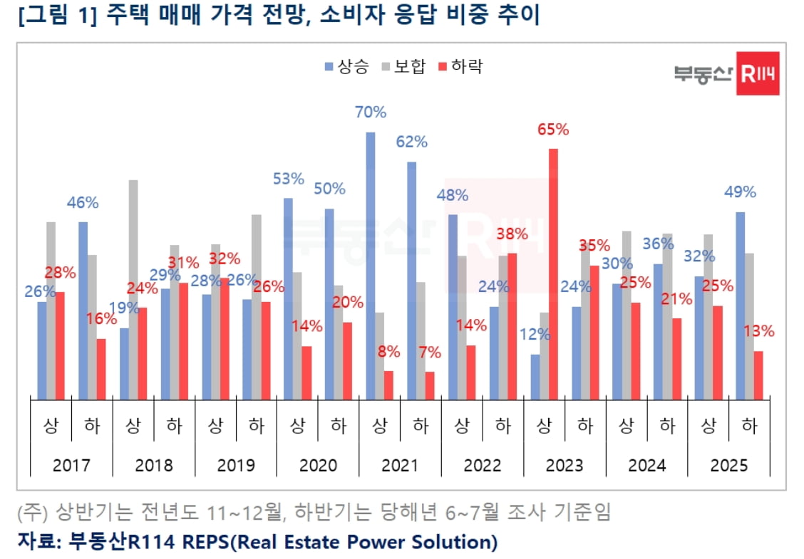 “집값 바닥론 힘받나” 4년 만에 최고 상승 기대감