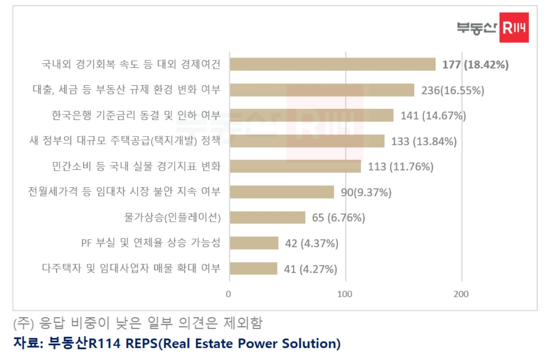 “집값 바닥론 힘받나” 4년 만에 최고 상승 기대감