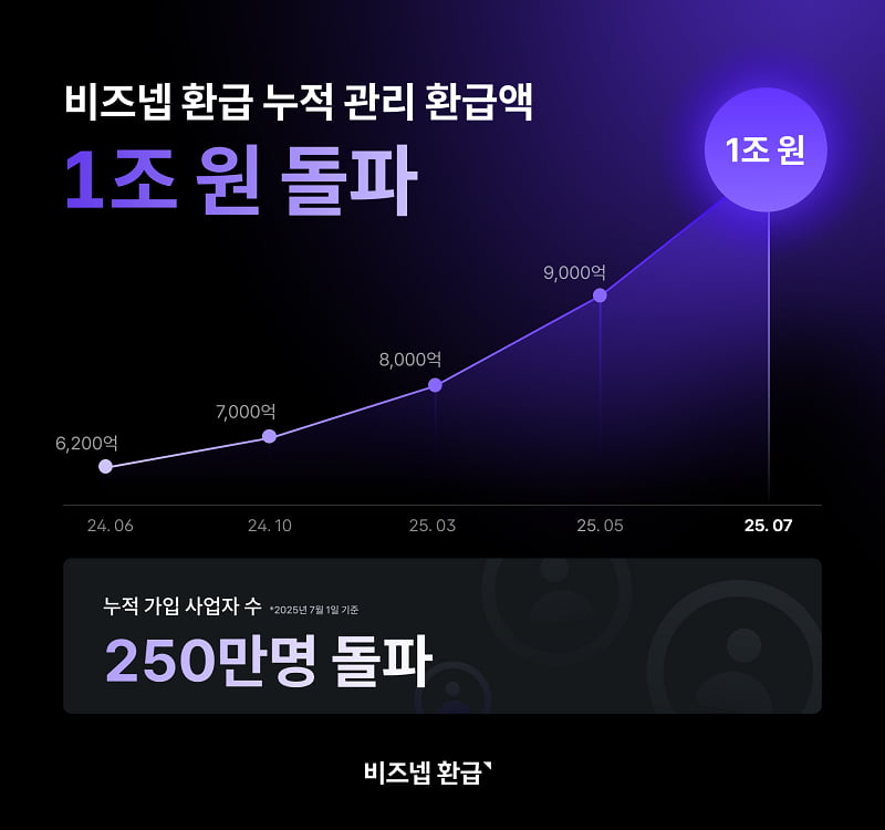 비즈넵, 250만 사업자 선택 속 누적 관리 환급액 1조 원 돌파