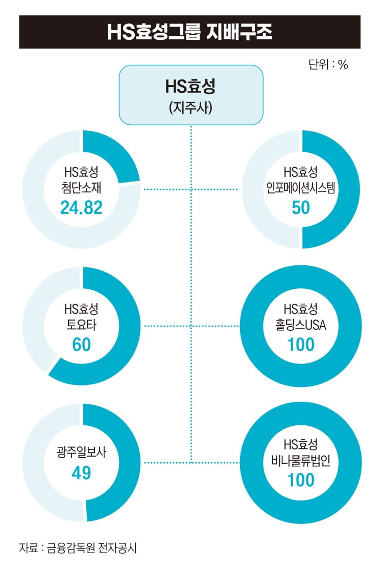 HS효성그룹 지배구조. 그래픽=정다운 기자