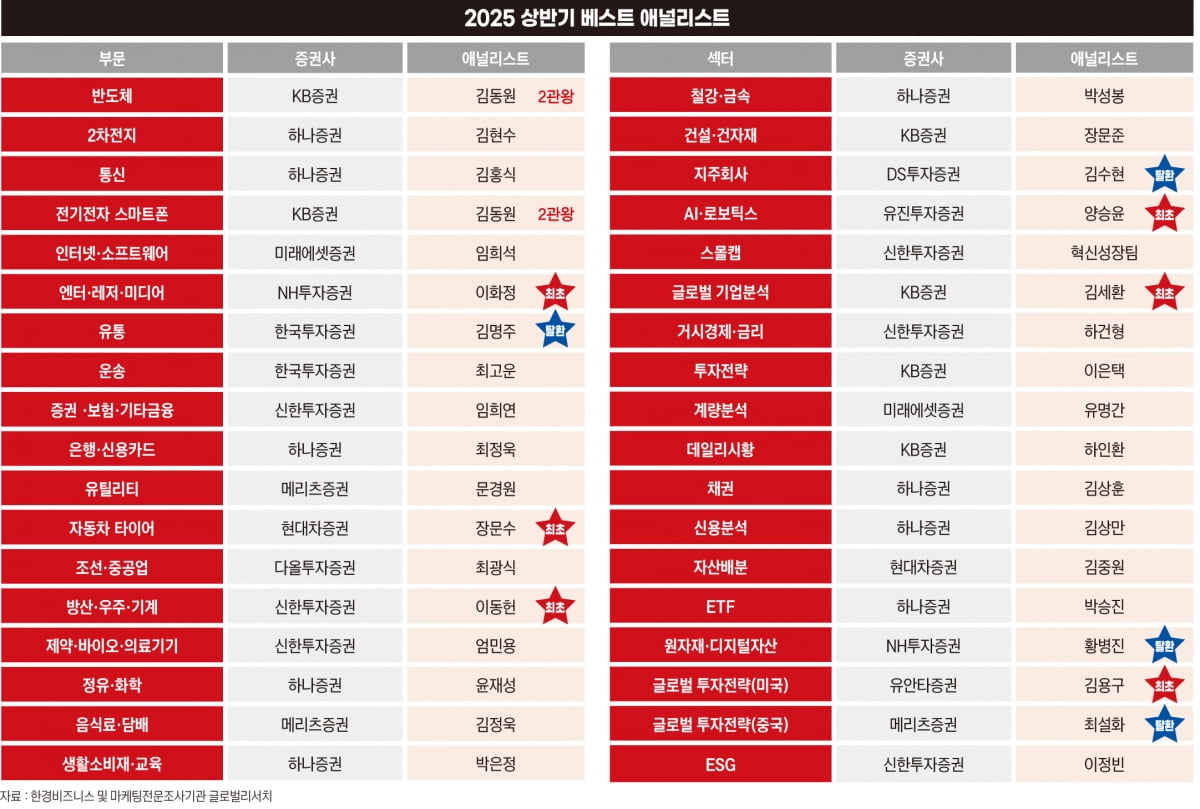 엔비디아·현대건설·삼성물산…전문가가 제시한 하반기 투자 나침반 [2025 상반기 베스트 애널리스트 추천 전략③]