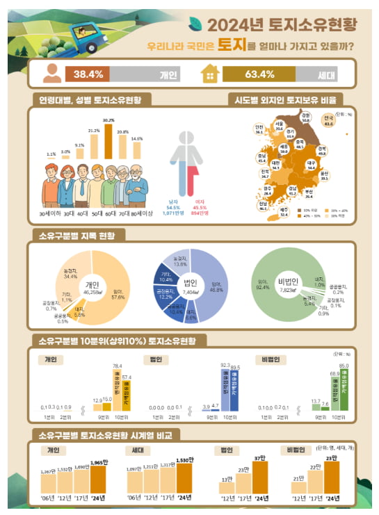 “개발 기대감 높아서” 외지인 땅 보유 많은 지역 1위 어디?