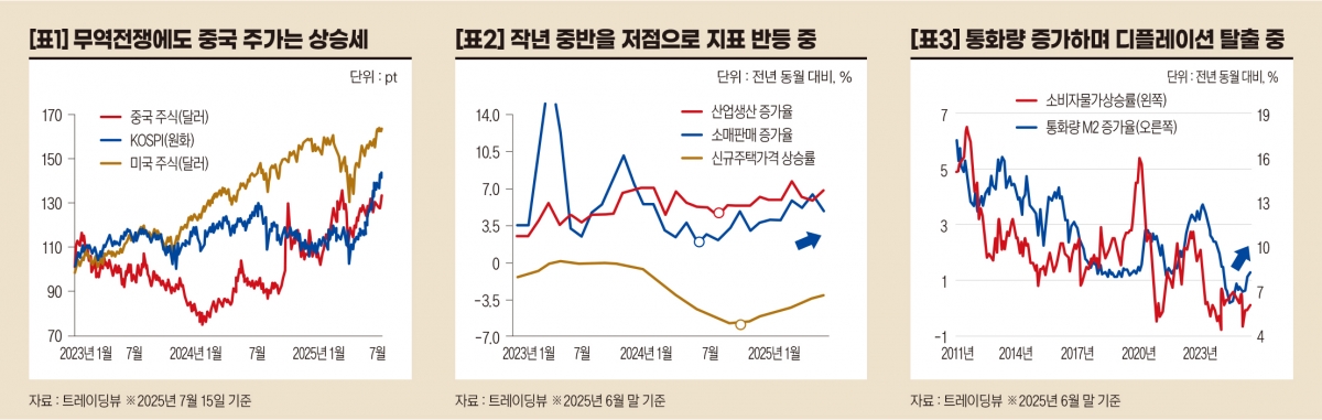 중국 경제 2024년 중후반을 저점으로 상승세 [오대정의 경제지표 읽기]