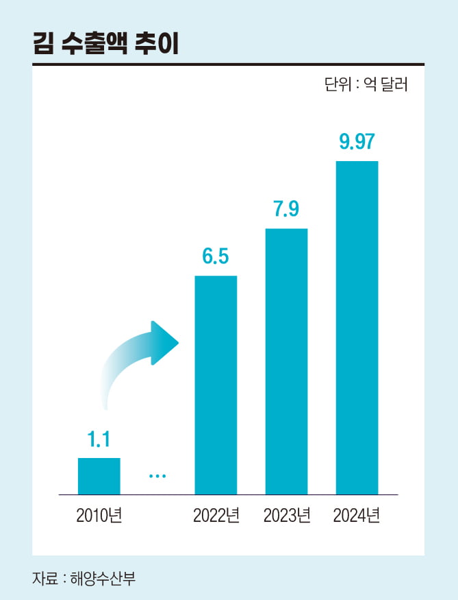 ‘검은 반도체’를 아시나요…수출 효자 된 ‘김’