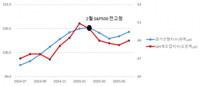 미국 주가 전고점과 현재 경제 상황 비교 [오대정의 경제지표 읽기]