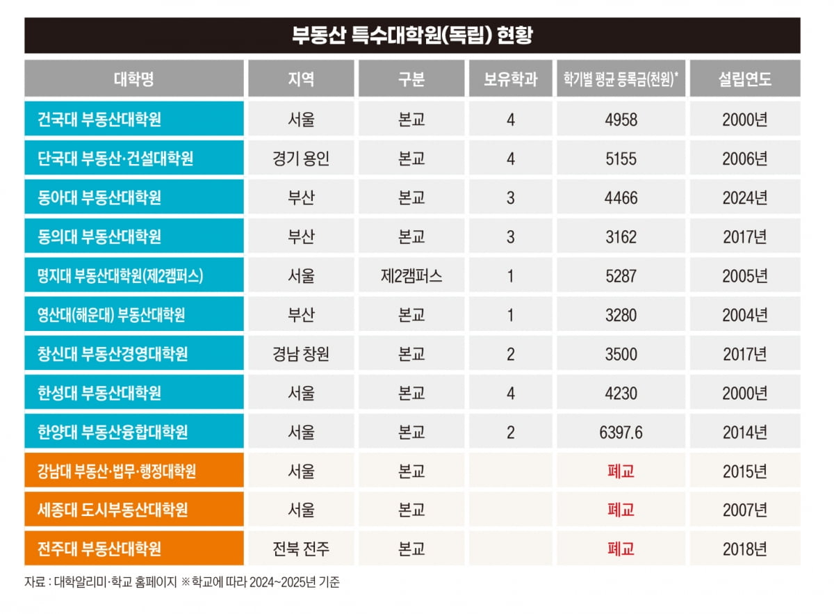 한풀 꺾인 ‘부동산대학원 열풍’…부동산 경기·스타 교수 따라 ‘흥망성쇠’[비즈니스 포커스]