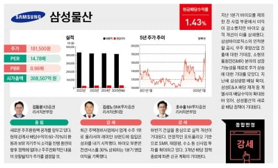 지금 주목해야 할 밸류업 추천주 12선 - 삼성물산