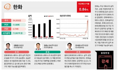 지금 주목해야 할 밸류업 추천주 12선 - 한화