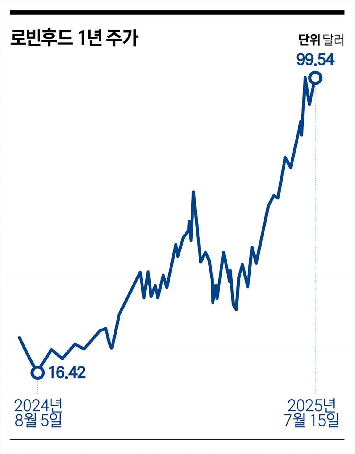 ‘거래 수수료 프리’ 로빈후드…실적·주가 동반 상승