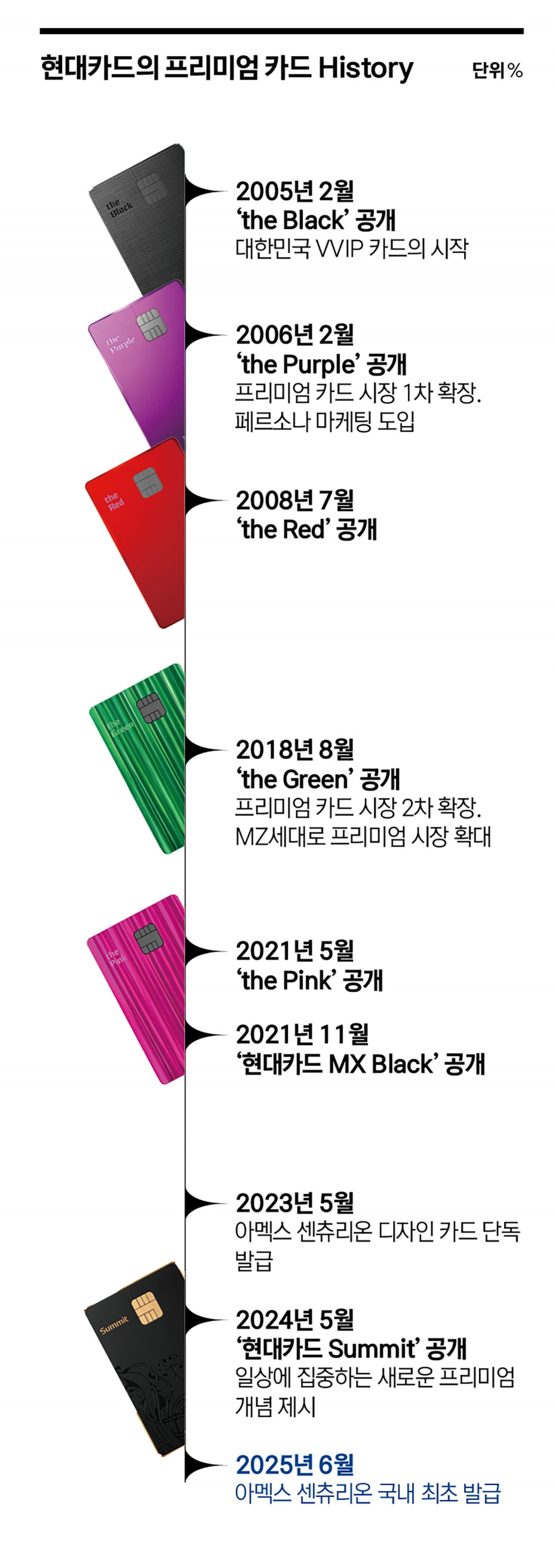 프리미엄 카드의 룰 메이커…‘아멕스 센츄리온’으로 리더십 굳힌다