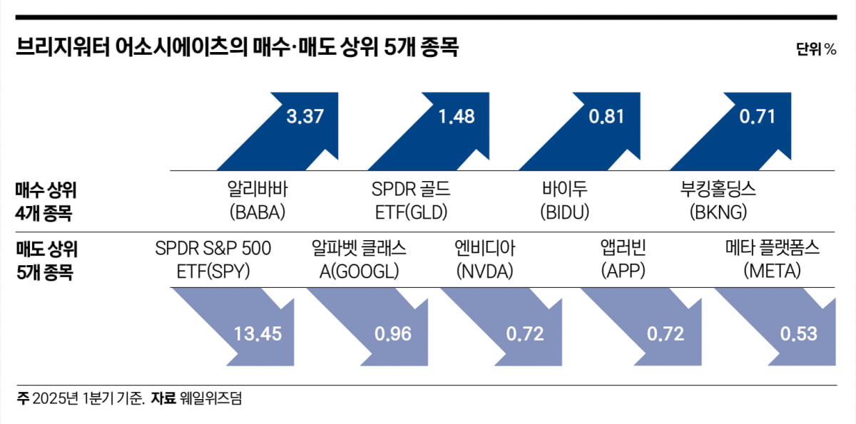 레이 달리오, S&P500 줄이고 금·중국 빅테크 사들였다
