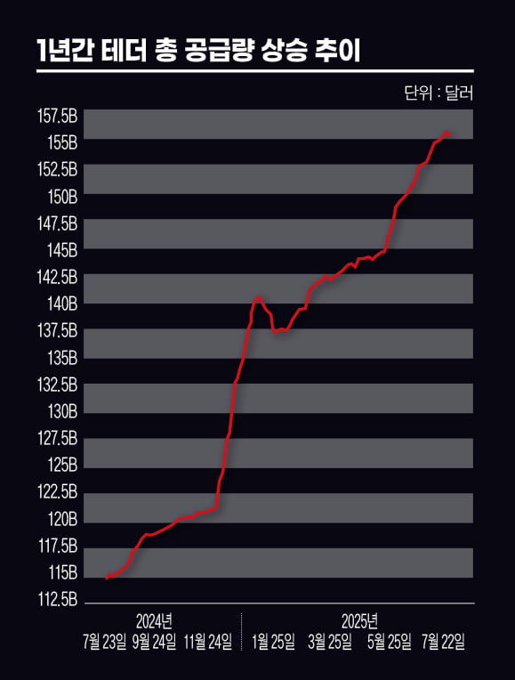150명으로 18조원 번 테더, 스테이블코인 왕좌를 지킬 수 있을까[비트코인 A to Z]
