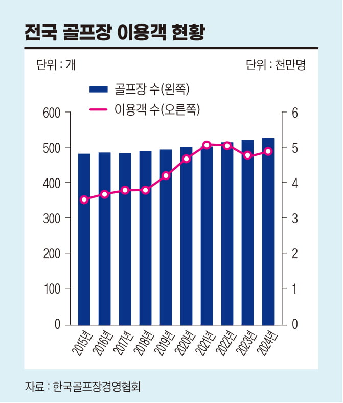 "굳이? 이제 안 치죠" 추락하는 골프산업…쭉쭉 빠지는 주가
