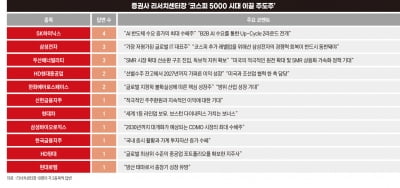 “지금 들어가도 될까?”…센터장들이 꼽은 '코스피 5000 대장주'[코스피5000 시대]