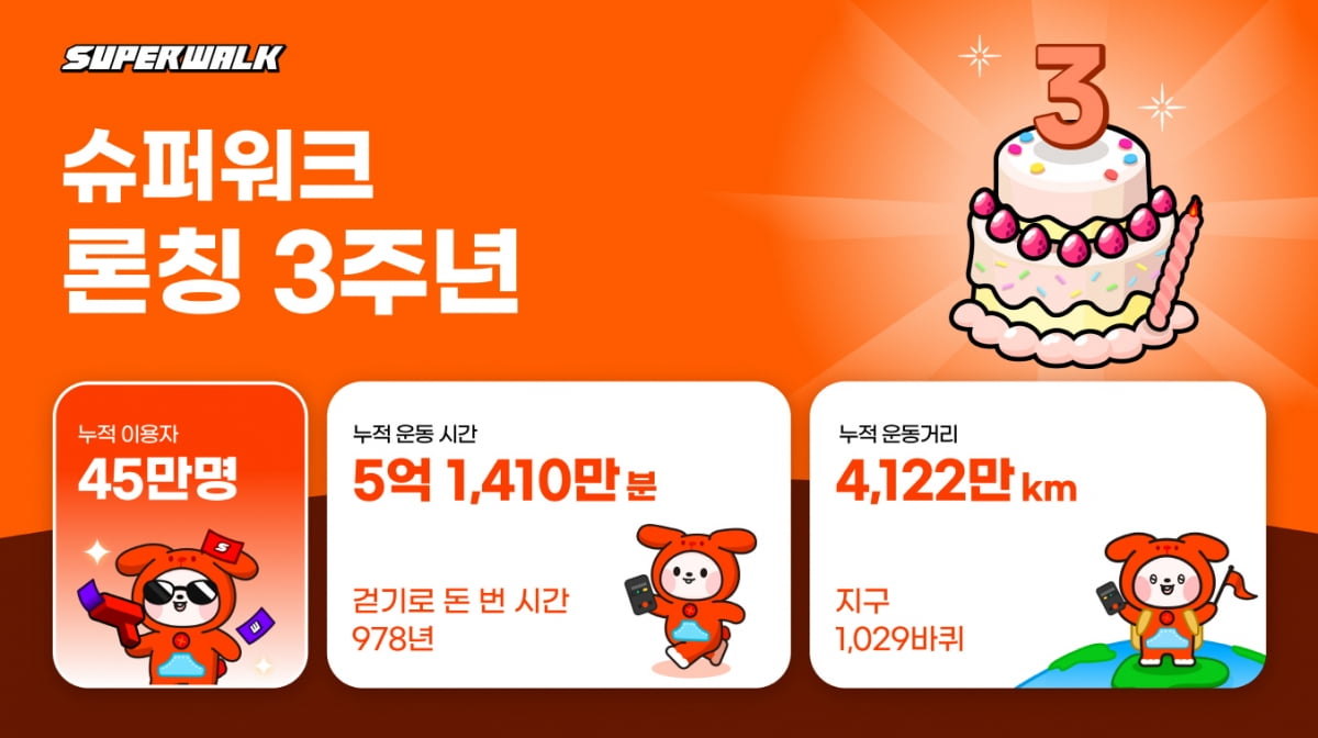 걸으면 토큰 주는 ‘슈퍼워크’ 출시 3주년…누적 운동시간 5억분 돌파