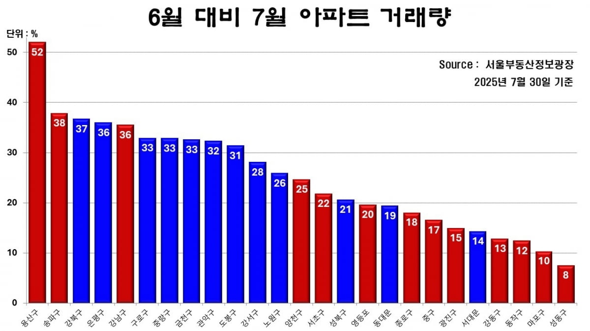 ‘버티기’로 가격 방어한 강남·용산·송파…6·27 대책에도 양극화 계속