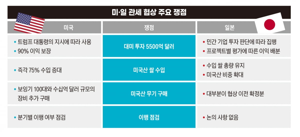 관세전쟁 끝난 미국·일본, “문서 없는 합의는 해석의 지뢰밭” [관세협상⑤]