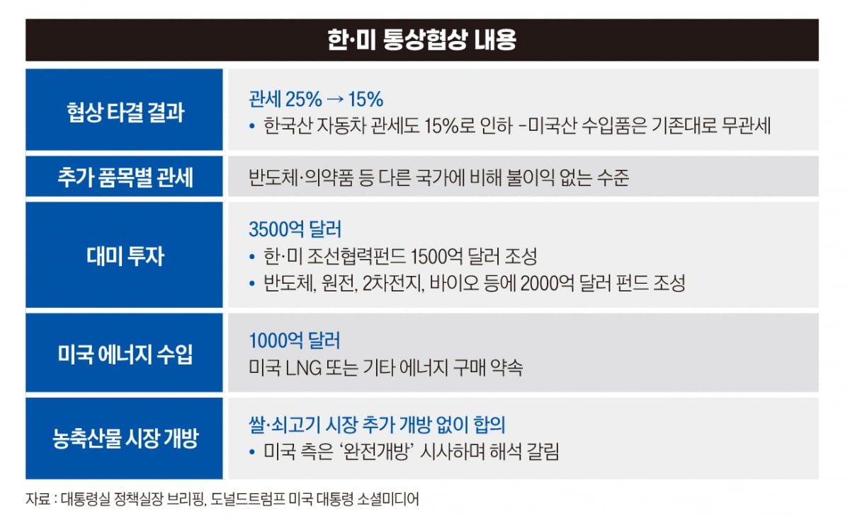 628조원 약속한 한국…데드라인 하루 전 관세 25%→15%[관세협상은 타결됐지만①]