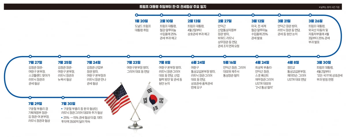 628조원 약속한 한국…데드라인 하루 전 관세 25%→15%[관세협상은 타결됐지만①]