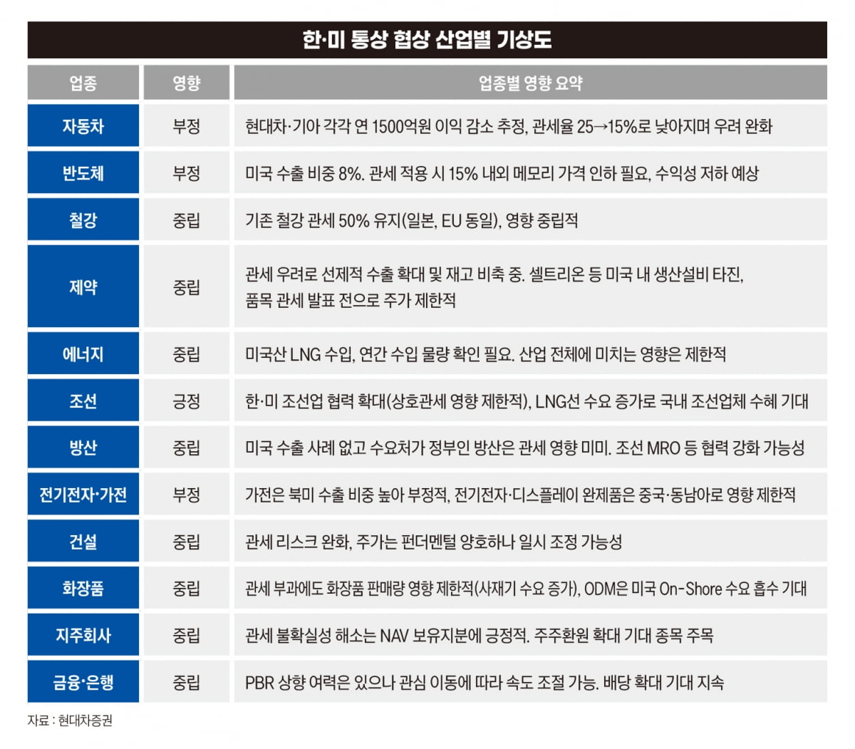 핵심 카드 ‘조선’이 열어준 관세 돌파구…자동차는 15% 부담 우려 [관세협상 타결됐지만②]