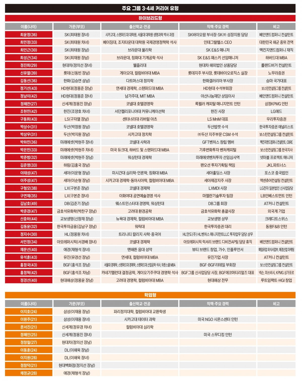 주요 그룹 3·4세 커리어 유형. 그래픽=박명규 기자