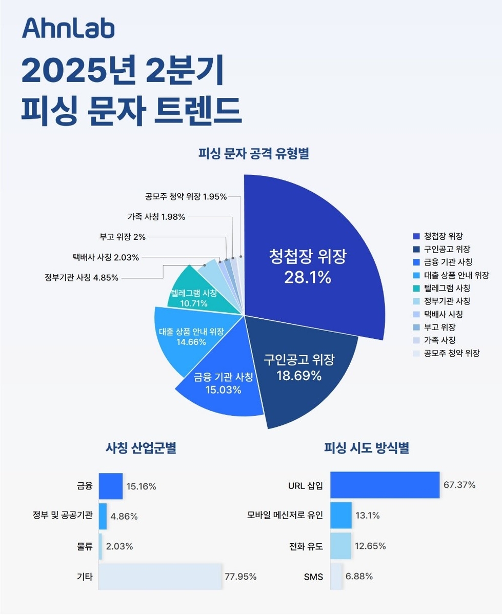 안랩 2분기 피싱 문자 트렌드