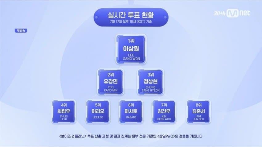 Former BigHit Trainees Shine on Mnet's 'Boys 2 Planet'