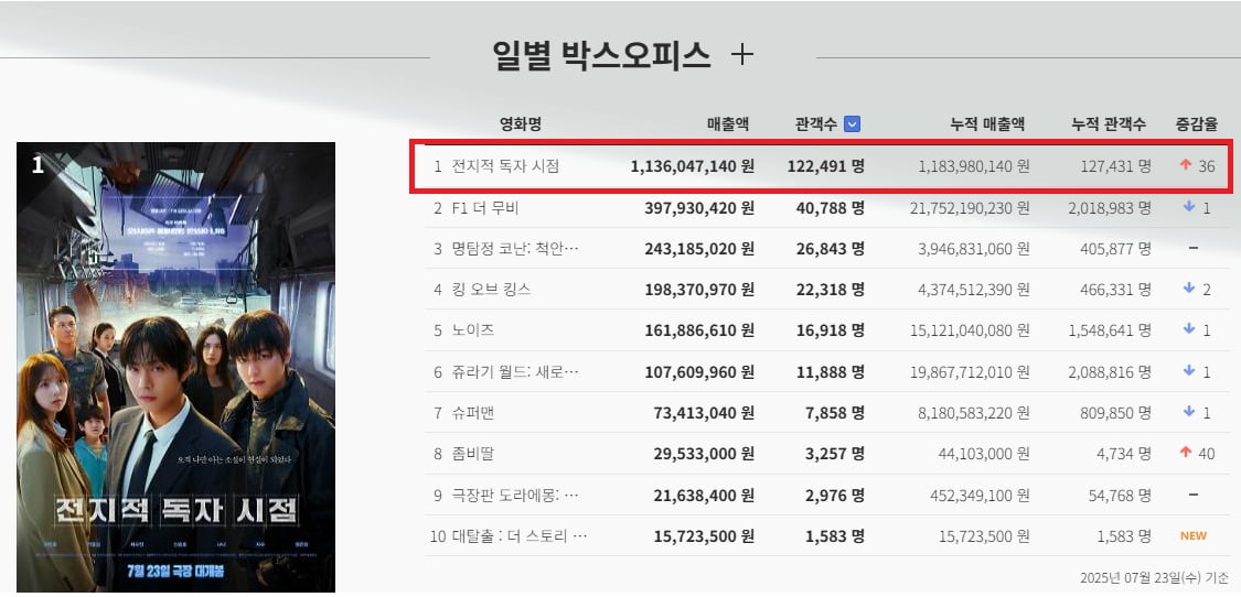 'Omniscient Reader's Viewpoint' Dominates Box Office on Opening Day, Starring Ahn Hyo-seop and Lee Min-ho