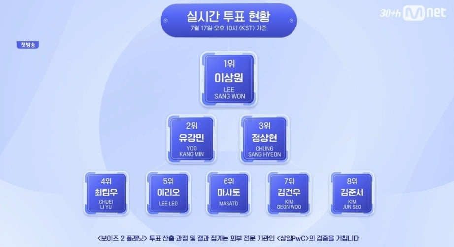 Controversy and Surprises on 'Boys 2 Planet': Ranking Shifts and Editing Decisions