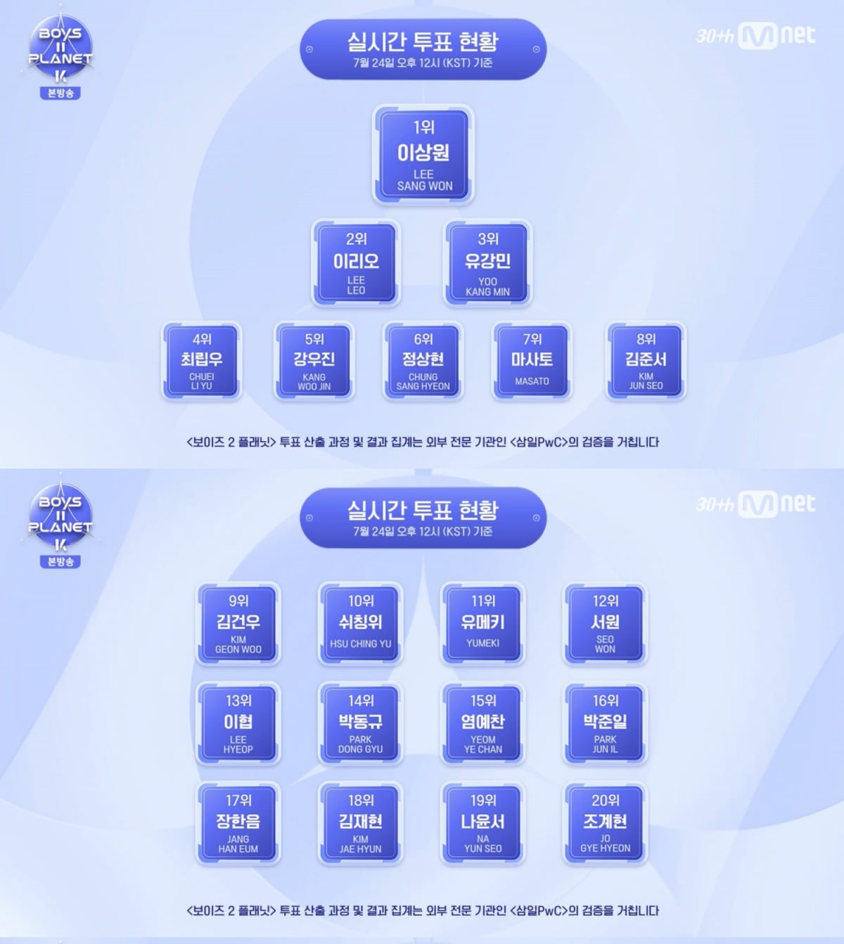 Controversy and Surprises on 'Boys 2 Planet': Ranking Shifts and Editing Decisions