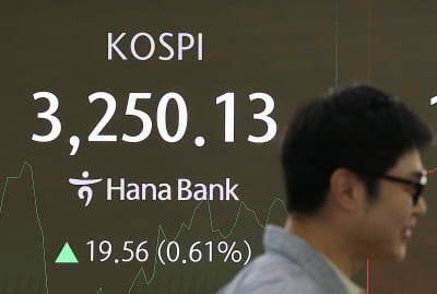 코스피, 장중 상단 높여 3250선 위로…외인·기관 '사자'