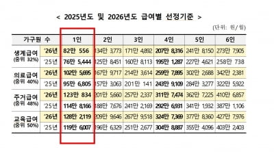 2026년도 기초생활수급자 기준은 어떻게 달라질까?