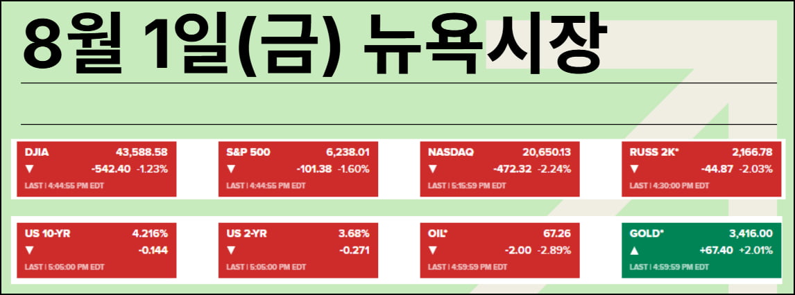 좋았던 고용은 '뻥'…침체+빅컷 예상까지+"8월 원래 약세"