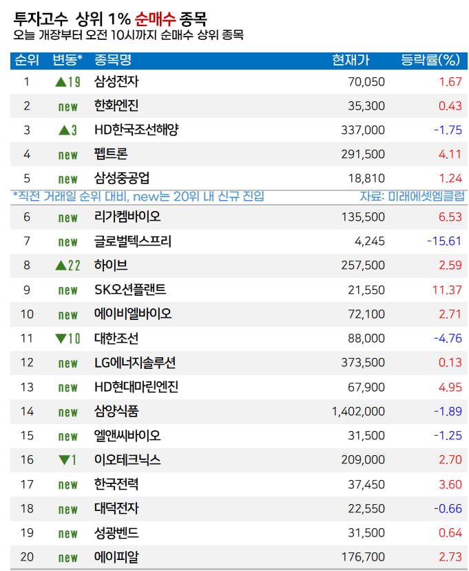 [마켓PRO] “HBM 성과도 시간문제”…고수들, 삼성전자 집중 매수
