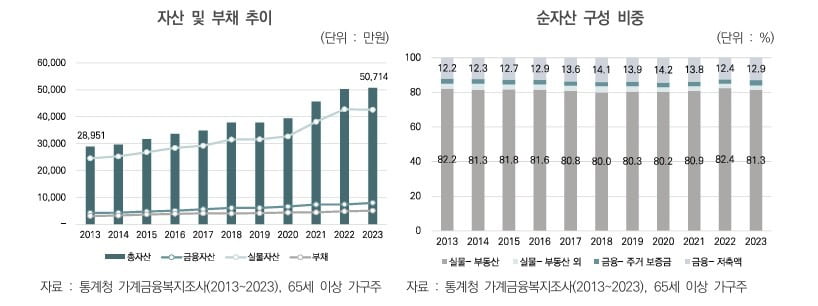  '노인주거상품의 현황과 개발전략' 보고서