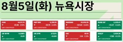 PMI에서 드러난 불안…ING "8월 고용 10만 감소?" [김현석의 월스트리트나우]